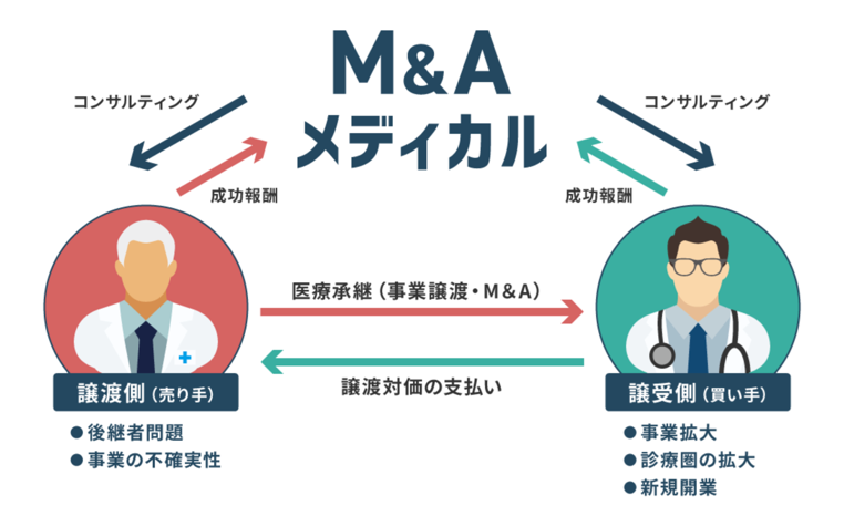 医業承継サービス「M&Aメディカル」を2022年6月1日より開始しました