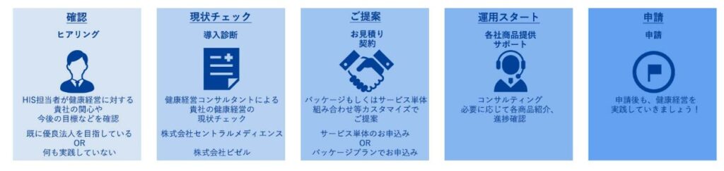 セントラルメディエンス、HISとのパートナー契約を締結