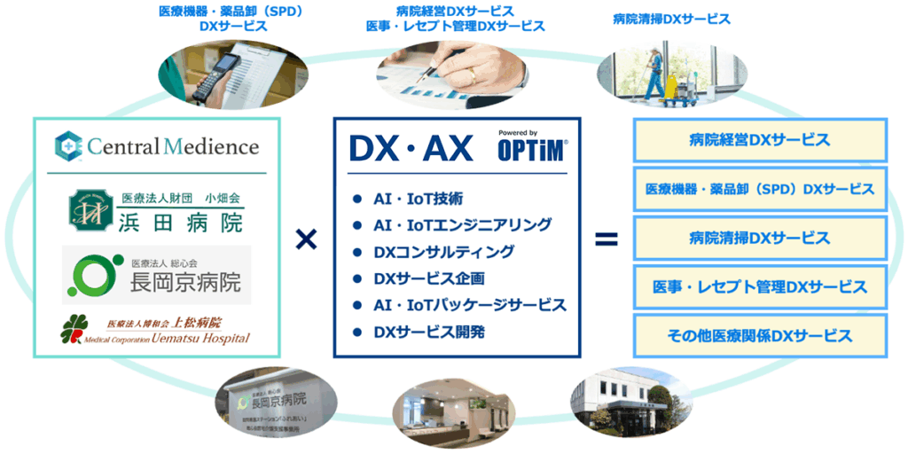 株式会社オプティムと医療業界におけるDXサービス分野で資本業務提携