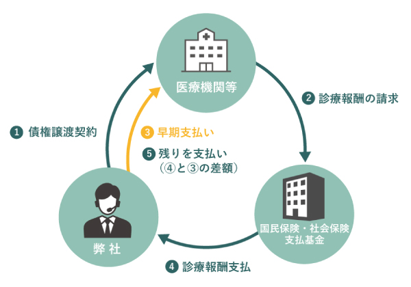 診療報酬の先払い(ファクタリング)で、病院経営をサポート！Central Medience Paymentsを本日開設