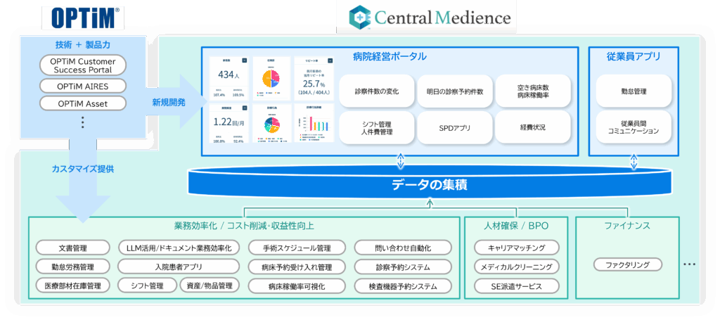 株式会社オプティムと医療業界におけるDXサービス分野で資本業務提携